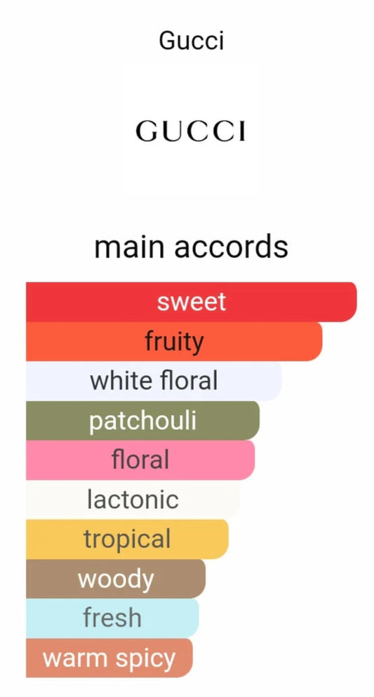 GUCCII FLORAA GARDENIA PERFUME